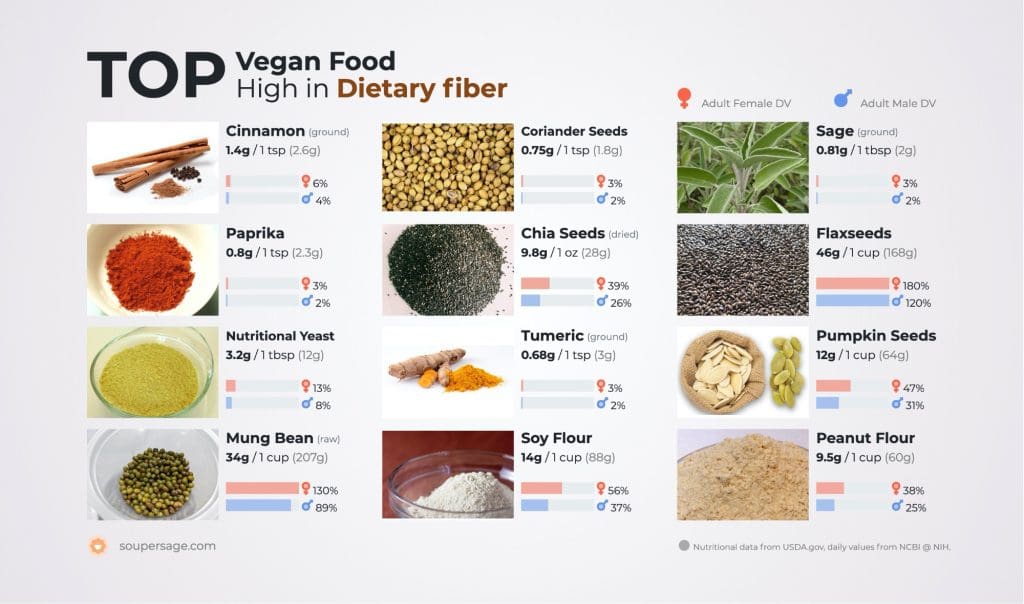 The Role of Fiber in Vegan Diets for Digestive Health and Disease Prevention 1 The Role of Fiber in Vegan Diets for Digestive Health and Disease Prevention June 2025