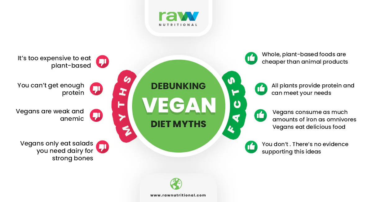 The Facts and Myths of Plants and Protein 4 The Facts and Myths of Plants and Protein June 2025